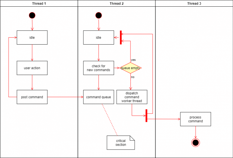 Donasi pembuatan Unit A
